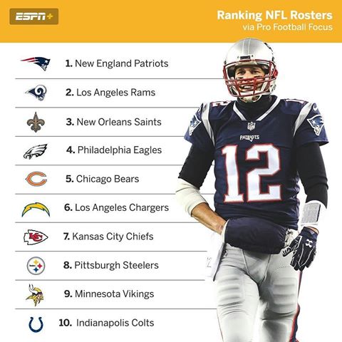 My biggest issue with this list is the fact that the Pittsburgh Steelers are in the top ten. Im obviously biased because I am a Ravens fan but its crazy how hard these dudes ride for the Steelers. Baltimore won the division last season and sent Cleveland and Pittsburgh packing. Shows who has the better team. Am I just hurt or do you agree?? Lol #pff #espn #profootballfocus #football #nfl #sports #americanfootball #nfltopten #rankings #baltimoreravens #pittsburghsteelers  from @espnnfl -  As teams get closer to training camp, Pro Football Focus has the Patriots with the best roster in the NFL. - #regrann