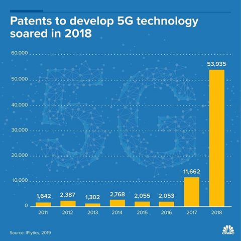 Reposted from @cnbcinternational -  Most of the major smartphone makers have released 5G compatible phones for 2019 as the infrastructure continues to expand and the network gradually rolls out.⁣
⁣
Growth in the technology can be seen in the amount of 5G SEPs, Standard Essential Patents, that were declared last year.⁣
⁣
Companies need to own these patents if they want to implement 5G technology and in 2018 the number more than quadrupled from the year before.⁣
⁣
So does this mean 5G is officially here? Comment below to let us know what you think!⁣
•⁣
•⁣
•⁣
•⁣
•⁣
•⁣
#5g #5gtech #5gtechnology #4g #3g #techofthefuture #futuretech #futuretechnology #futuretechnologies #futuretechngadgets #futuretechsuccess #futuretechchina #healthcare #shopping #technology #tech #phone #mobile #graph #graphic #patents #business #smartphone #smartphones #latesttech #newtech #technews #5gphone #5gphones #5gnetwork⁣